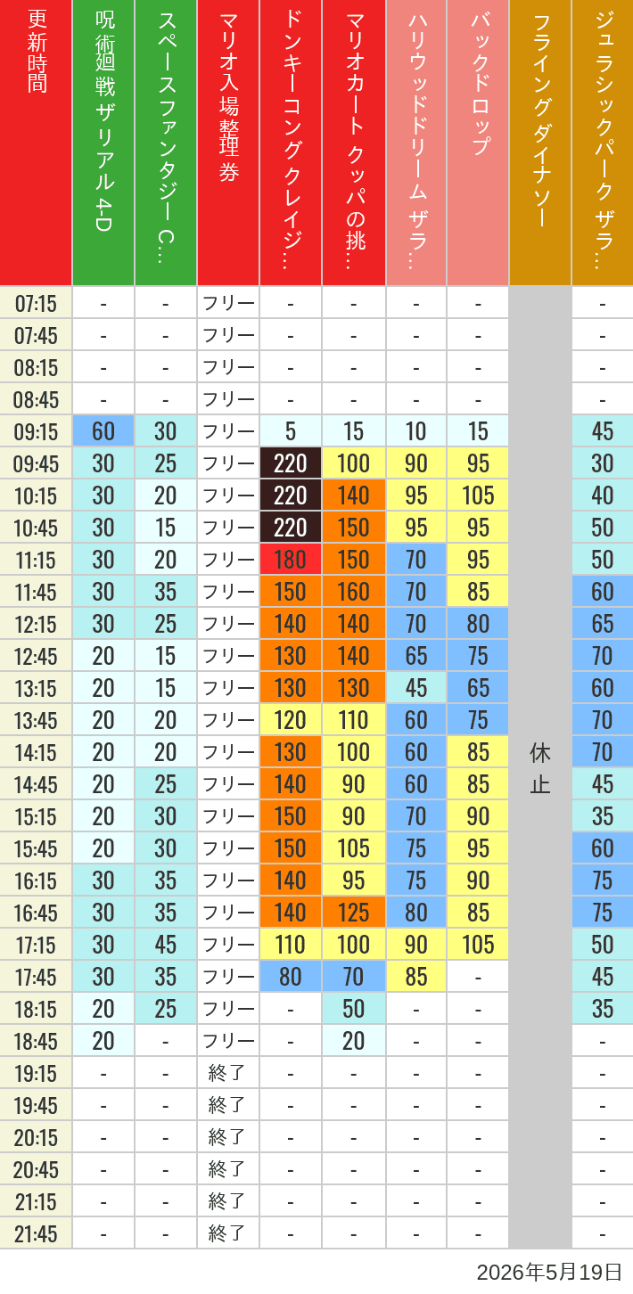 May 19, 2026, USJ Popular Attractions Wait Times Table of wait times for Space Fantasy, Hollywood Dream, Backdrop, Flying Dinosaur, Jurassic Park, Minion, Harry Potter and Spider-Man on May 19, 2026, recorded by time from 7:00 am to 9:00 pm.