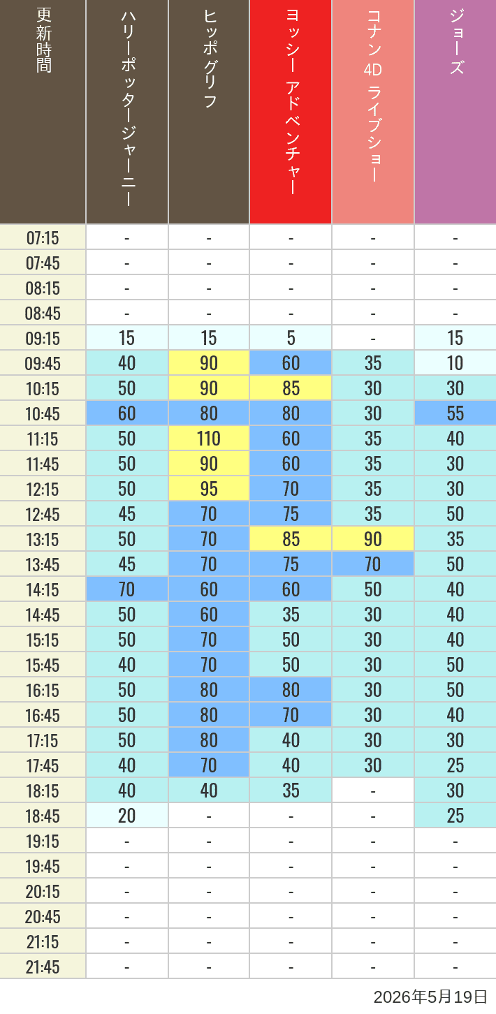 May 19, 2026, HARRY POTTER, Hollywood and Amity Village Wait Times Table of wait times for Hippogriff, Sesame Street 4D, Shreks 4D, Curious George, SING ON TOUR and JAWS on May 19, 2026, recorded by time from 7:00 am to 9:00 pm.