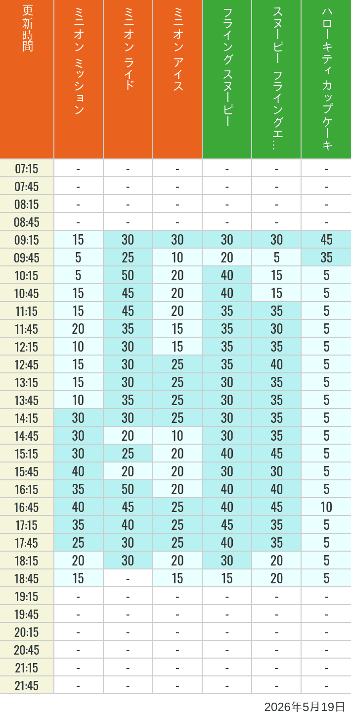 May 19, 2026, Minion Park, Universal Wonderland Wait Times Table of wait times for Minion Blast, Despicable Me Minion Mayhem, Freeze Ray Sliders, Flying Snoopy, Flying Ace Adventure and Kittys Cupcake on May 19, 2026, recorded by time from 7:00 am to 9:00 pm.