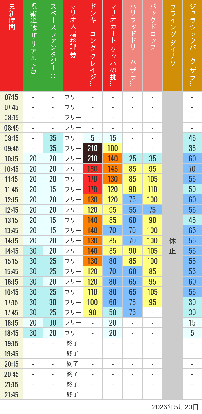 5月20日 人気アトラクションの待ち時間 2026年5月20日(水)のスぺファン ハリドリ バックドロップ フラダイ ジュラパライド ミニオンライド ハリポタジャーニー スパイダーマンの待ち時間を7時から21時まで時間別に記録した表