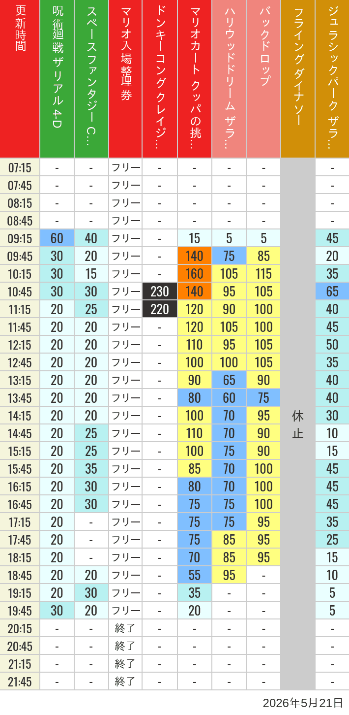 Table of wait times for Space Fantasy, Hollywood Dream, Backdrop, Flying Dinosaur, Jurassic Park, Minion, Harry Potter and Spider-Man on May 21, 2026, recorded by time from 7:00 am to 9:00 pm.