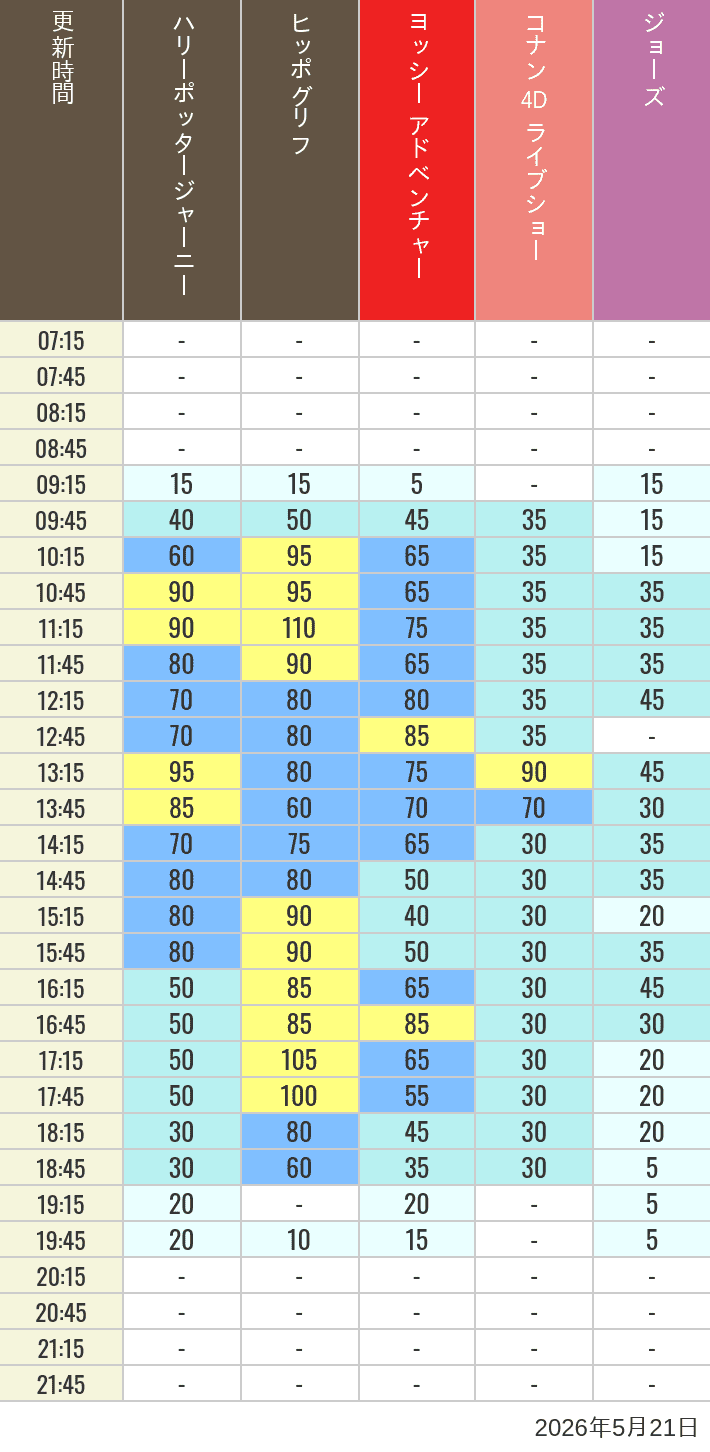 Table of wait times for Hippogriff, Sesame Street 4D, Shreks 4D,  Curious George, SING ON TOUR and JAWS on May 21, 2026, recorded by time from 7:00 am to 9:00 pm.