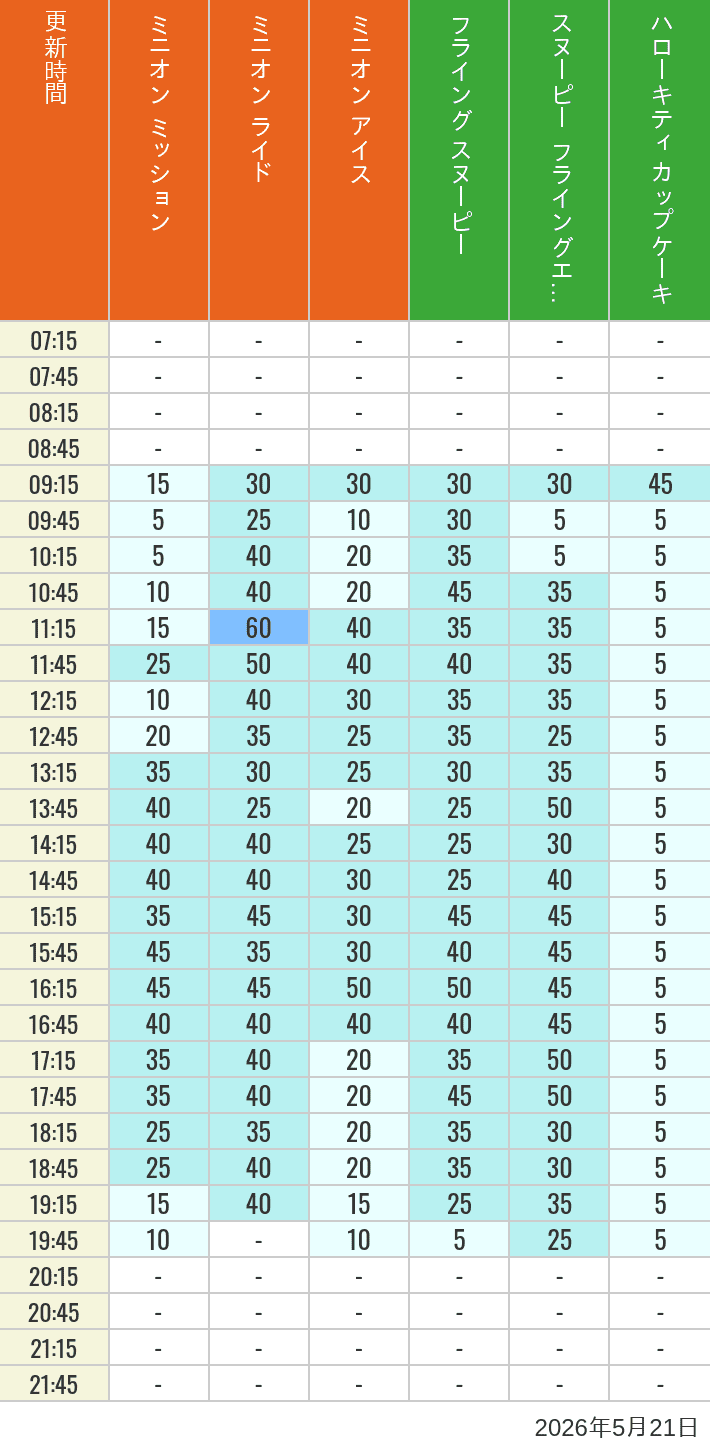 Table of wait times for Minion Blast, Despicable Me Minion Mayhem, Freeze Ray Sliders, Flying Snoopy, Flying Ace Adventure and Kittys Cupcake on May 21, 2026, recorded by time from 7:00 am to 9:00 pm.