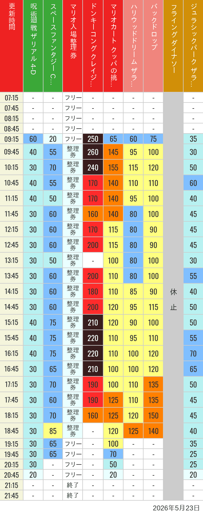 May 23, 2026, USJ Popular Attractions Wait Times Table of wait times for Space Fantasy, Hollywood Dream, Backdrop, Flying Dinosaur, Jurassic Park, Minion, Harry Potter and Spider-Man on May 23, 2026, recorded by time from 7:00 am to 9:00 pm.