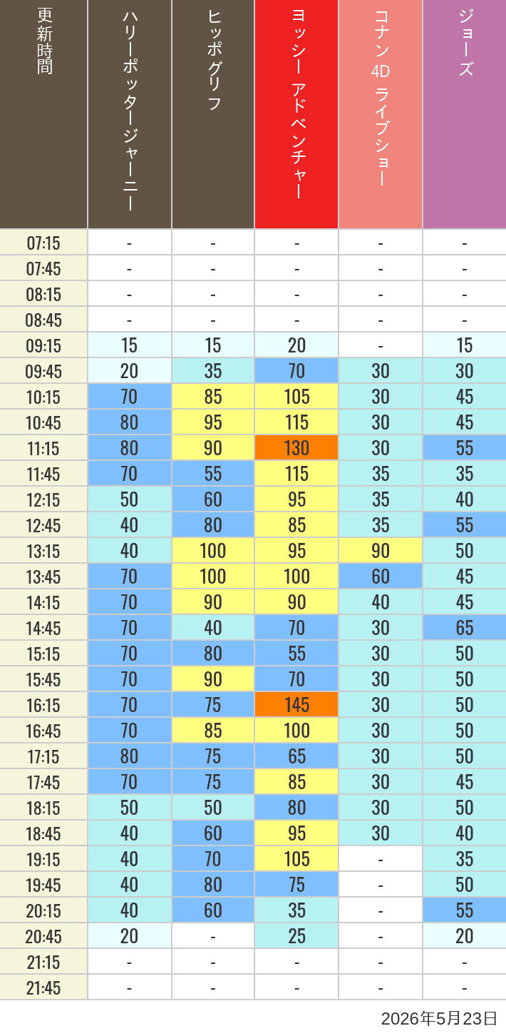 May 23, 2026, HARRY POTTER, Hollywood and Amity Village Wait Times Table of wait times for Hippogriff, Sesame Street 4D, Shreks 4D, Curious George, SING ON TOUR and JAWS on May 23, 2026, recorded by time from 7:00 am to 9:00 pm.