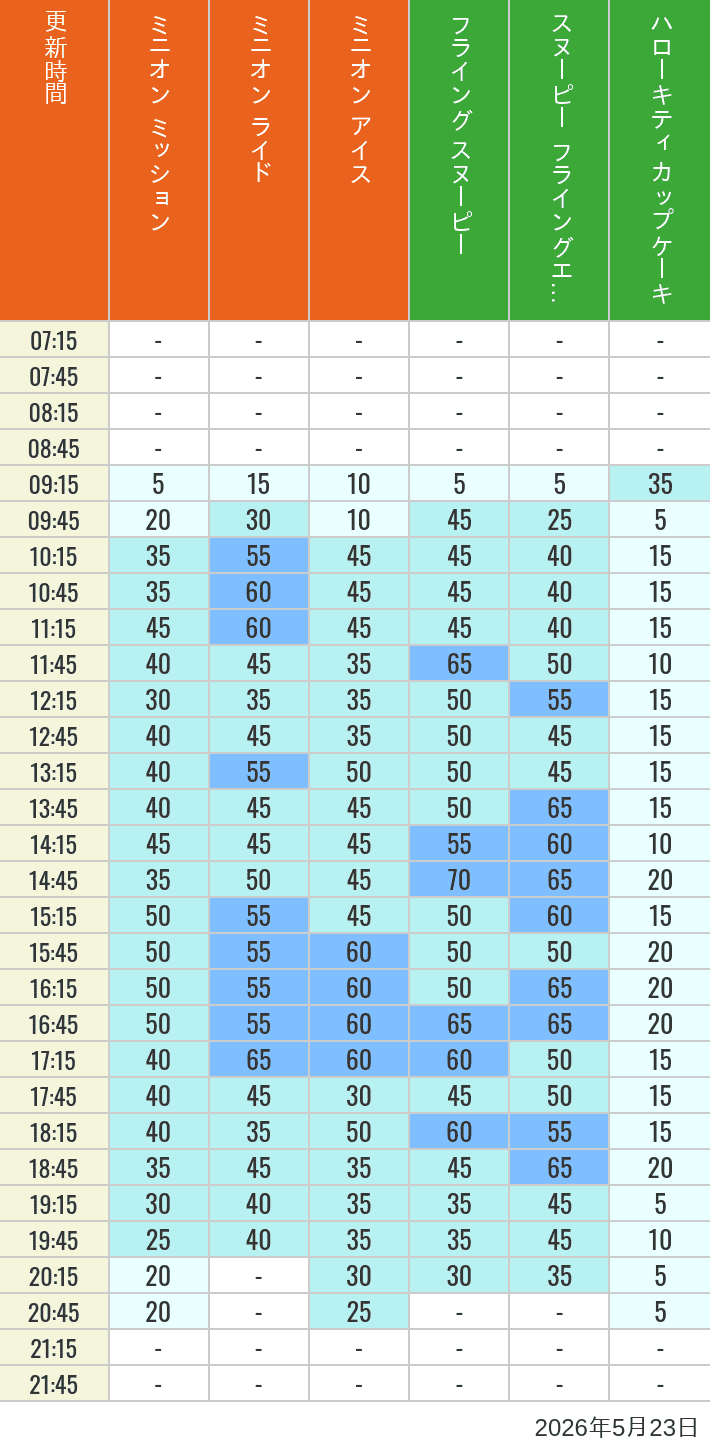 May 23, 2026, Minion Park, Universal Wonderland Wait Times Table of wait times for Minion Blast, Despicable Me Minion Mayhem, Freeze Ray Sliders, Flying Snoopy, Flying Ace Adventure and Kittys Cupcake on May 23, 2026, recorded by time from 7:00 am to 9:00 pm.