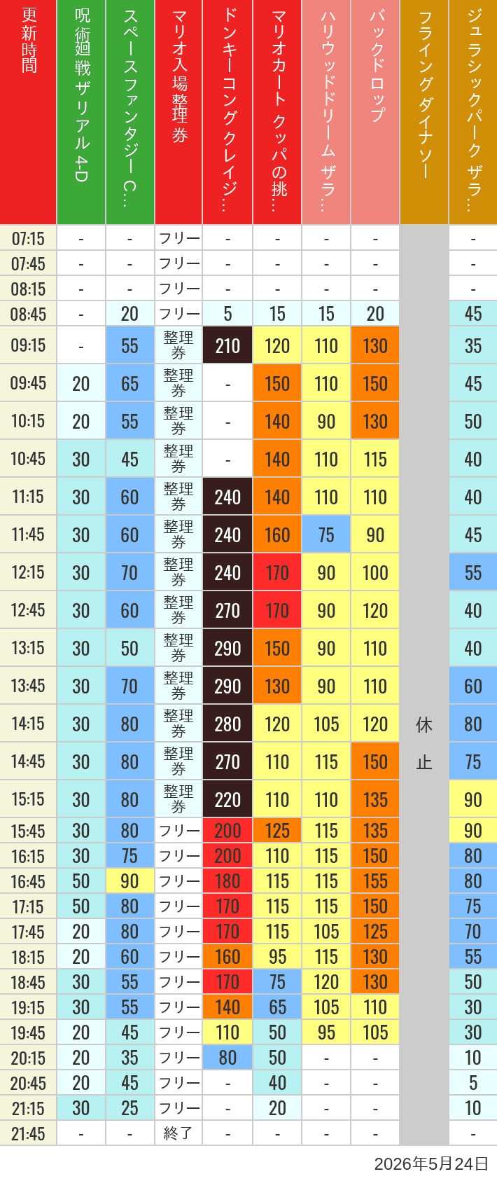 5月24日 人気アトラクションの待ち時間 2026年5月24日(日)のスぺファン ハリドリ バックドロップ フラダイ ジュラパライド ミニオンライド ハリポタジャーニー スパイダーマンの待ち時間を7時から21時まで時間別に記録した表