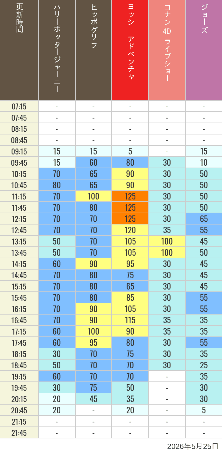 Table of wait times for Hippogriff, Sesame Street 4D, Shreks 4D,  Curious George, SING ON TOUR and JAWS on May 25, 2026, recorded by time from 7:00 am to 9:00 pm.