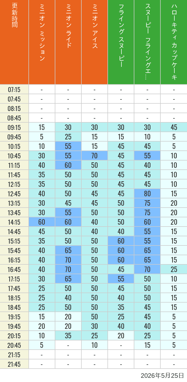 Table of wait times for Minion Blast, Despicable Me Minion Mayhem, Freeze Ray Sliders, Flying Snoopy, Flying Ace Adventure and Kittys Cupcake on May 25, 2026, recorded by time from 7:00 am to 9:00 pm.