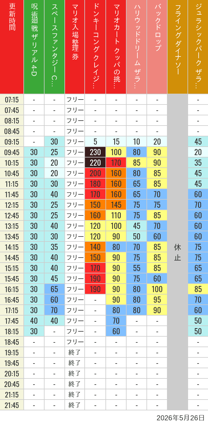 2026年5月26日（火）のスぺファン ハリドリ バックドロップ フラダイ ジュラパライド ミニオンライド ハリポタジャーニー スパイダーマンの待ち時間を7時から21時まで時間別に記録した表