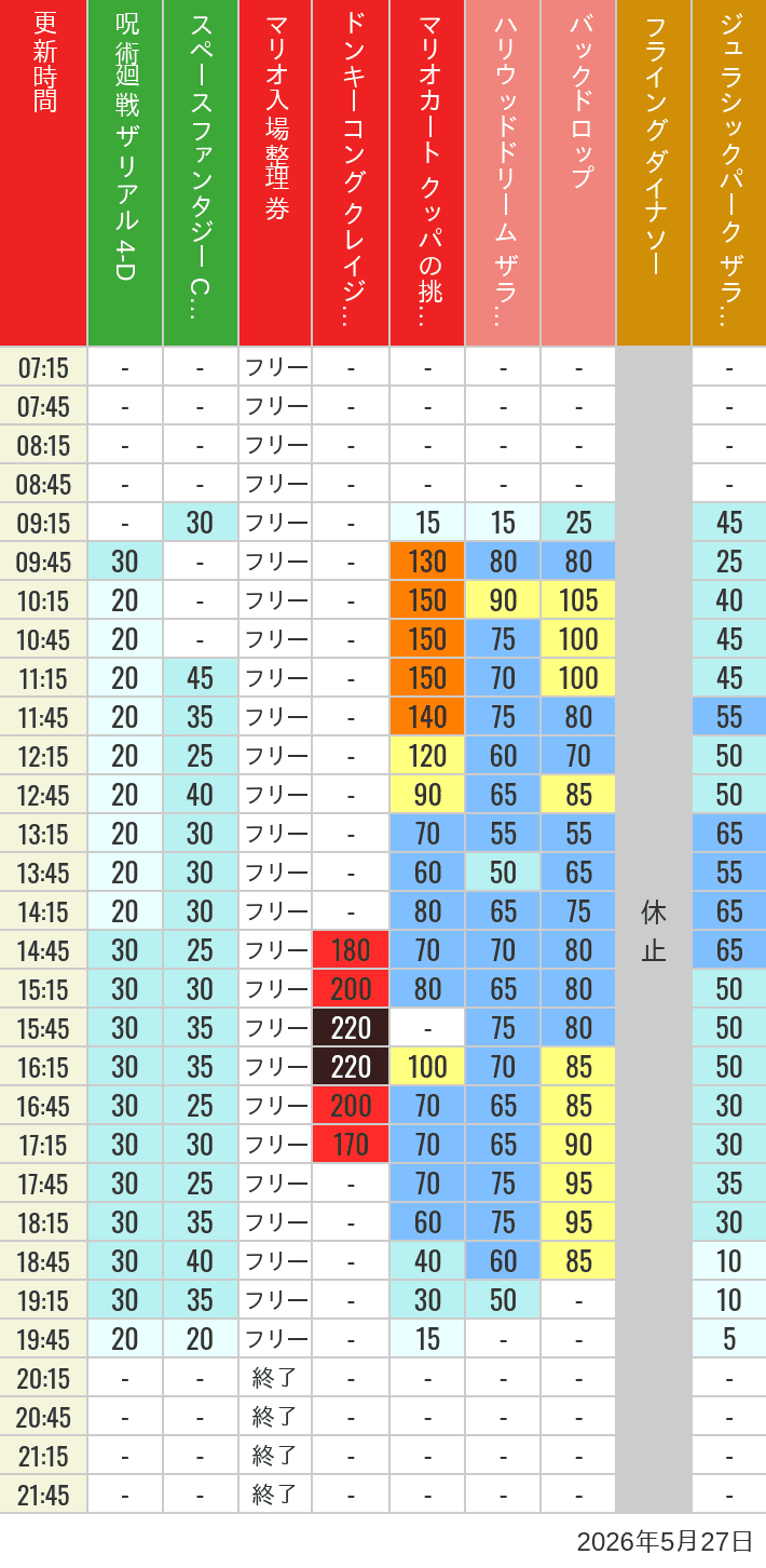 Table of wait times for Space Fantasy, Hollywood Dream, Backdrop, Flying Dinosaur, Jurassic Park, Minion, Harry Potter and Spider-Man on May 27, 2026, recorded by time from 7:00 am to 9:00 pm.