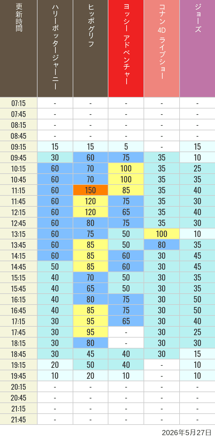 Table of wait times for Hippogriff, Sesame Street 4D, Shreks 4D,  Curious George, SING ON TOUR and JAWS on May 27, 2026, recorded by time from 7:00 am to 9:00 pm.