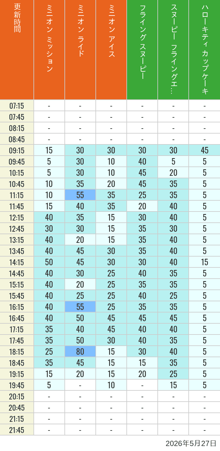 Table of wait times for Minion Blast, Despicable Me Minion Mayhem, Freeze Ray Sliders, Flying Snoopy, Flying Ace Adventure and Kittys Cupcake on May 27, 2026, recorded by time from 7:00 am to 9:00 pm.