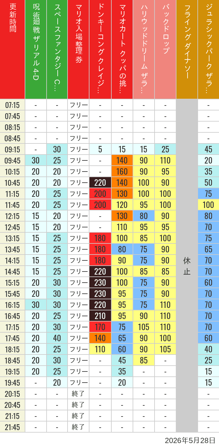 Table of wait times for Space Fantasy, Hollywood Dream, Backdrop, Flying Dinosaur, Jurassic Park, Minion, Harry Potter and Spider-Man on May 28, 2026, recorded by time from 7:00 am to 9:00 pm.