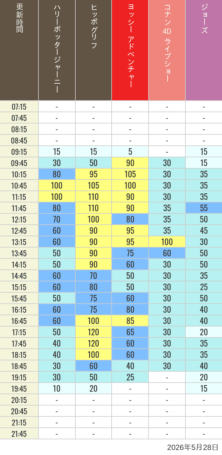 Table of wait times for Hippogriff, Sesame Street 4D, Shreks 4D,  Curious George, SING ON TOUR and JAWS on May 28, 2026, recorded by time from 7:00 am to 9:00 pm.