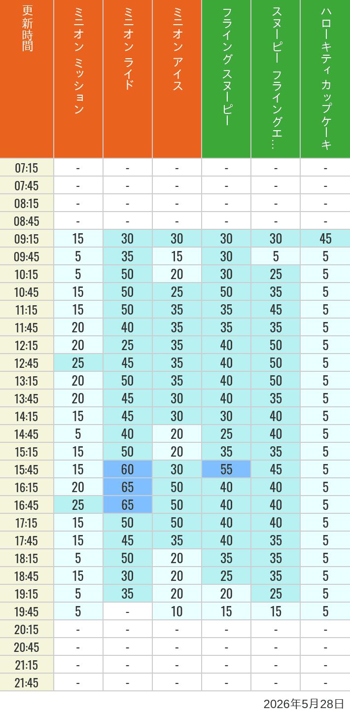 Table of wait times for Minion Blast, Despicable Me Minion Mayhem, Freeze Ray Sliders, Flying Snoopy, Flying Ace Adventure and Kittys Cupcake on May 28, 2026, recorded by time from 7:00 am to 9:00 pm.