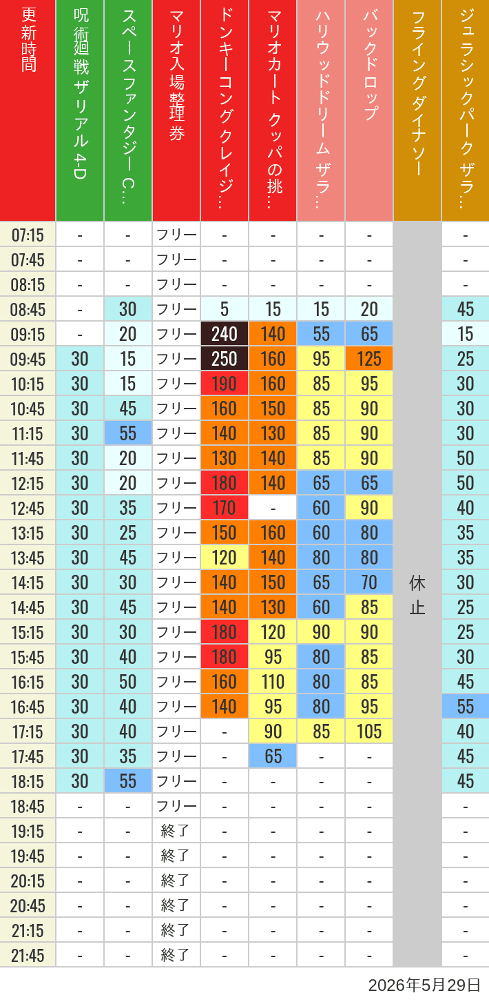 Table of wait times for Space Fantasy, Hollywood Dream, Backdrop, Flying Dinosaur, Jurassic Park, Minion, Harry Potter and Spider-Man on May 29, 2026, recorded by time from 7:00 am to 9:00 pm.
