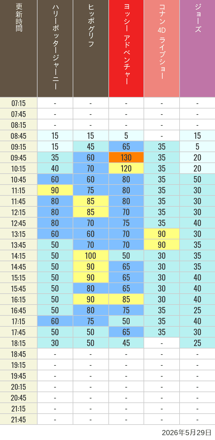 Table of wait times for Hippogriff, Sesame Street 4D, Shreks 4D,  Curious George, SING ON TOUR and JAWS on May 29, 2026, recorded by time from 7:00 am to 9:00 pm.