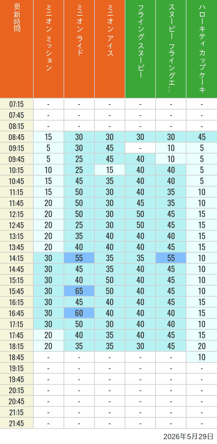 Table of wait times for Minion Blast, Despicable Me Minion Mayhem, Freeze Ray Sliders, Flying Snoopy, Flying Ace Adventure and Kittys Cupcake on May 29, 2026, recorded by time from 7:00 am to 9:00 pm.