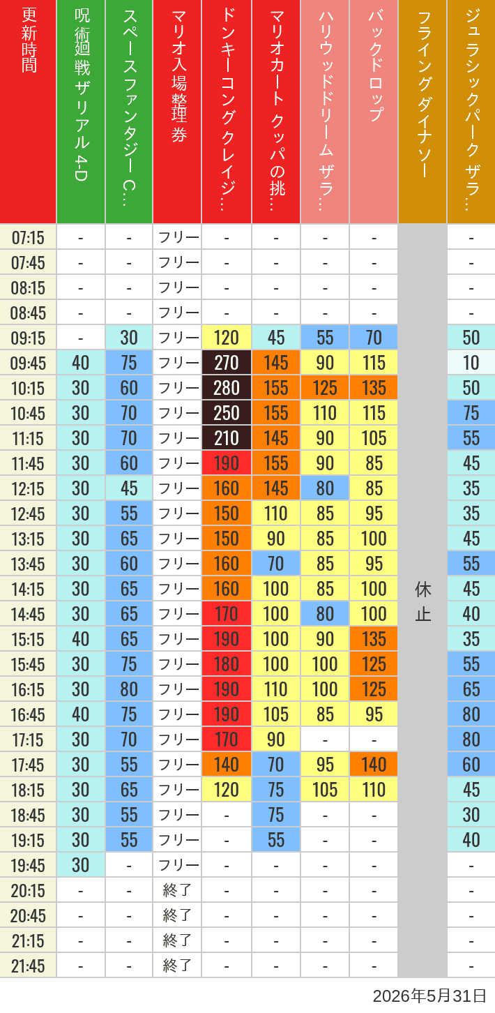 Table of wait times for Space Fantasy, Hollywood Dream, Backdrop, Flying Dinosaur, Jurassic Park, Minion, Harry Potter and Spider-Man on May 31, 2026, recorded by time from 7:00 am to 9:00 pm.