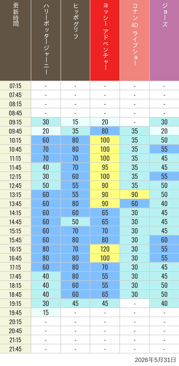 Table of wait times for Hippogriff, Sesame Street 4D, Shreks 4D,  Curious George, SING ON TOUR and JAWS on May 31, 2026, recorded by time from 7:00 am to 9:00 pm.