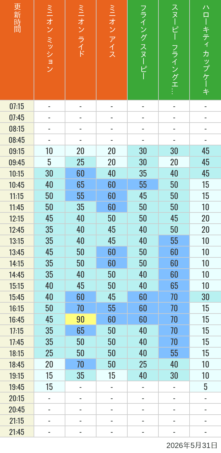 Table of wait times for Minion Blast, Despicable Me Minion Mayhem, Freeze Ray Sliders, Flying Snoopy, Flying Ace Adventure and Kittys Cupcake on May 31, 2026, recorded by time from 7:00 am to 9:00 pm.