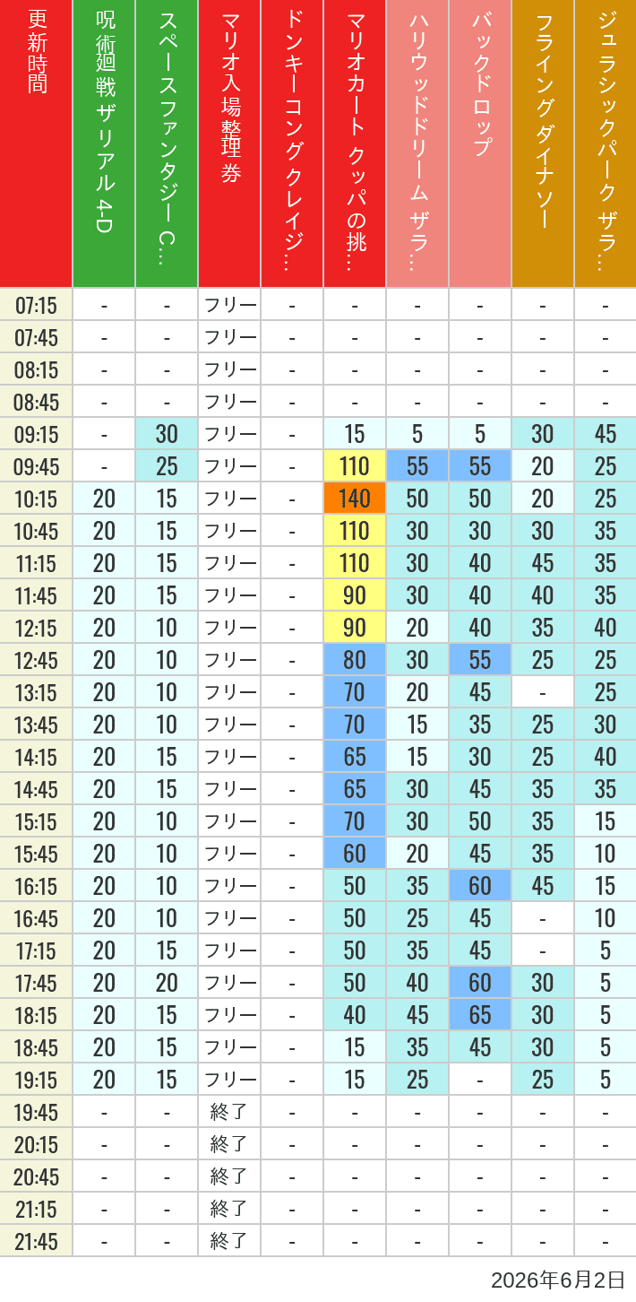 6月2日 人気アトラクションの待ち時間 2026年6月2日(火)のスぺファン ハリドリ バックドロップ フラダイ ジュラパライド ミニオンライド ハリポタジャーニー スパイダーマンの待ち時間を7時から21時まで時間別に記録した表