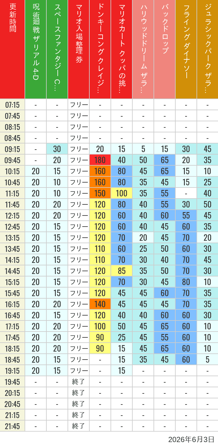6月3日 人気アトラクションの待ち時間 2026年6月3日(水)のスぺファン ハリドリ バックドロップ フラダイ ジュラパライド ミニオンライド ハリポタジャーニー スパイダーマンの待ち時間を7時から21時まで時間別に記録した表