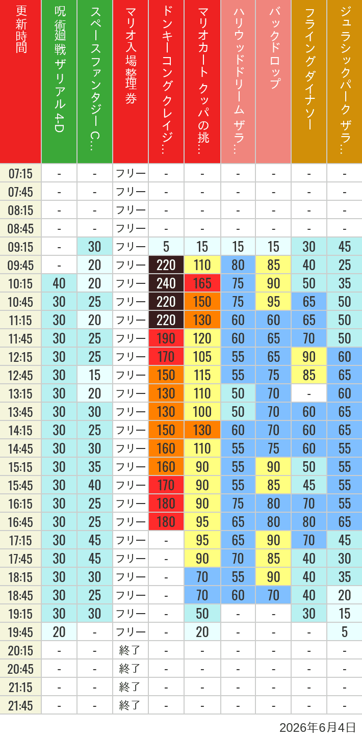 Table of wait times for Space Fantasy, Hollywood Dream, Backdrop, Flying Dinosaur, Jurassic Park, Minion, Harry Potter and Spider-Man on June 4, 2026, recorded by time from 7:00 am to 9:00 pm.