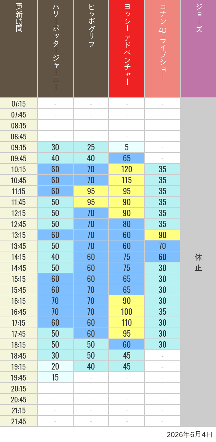 Table of wait times for Hippogriff, Sesame Street 4D, Shreks 4D,  Curious George, SING ON TOUR and JAWS on June 4, 2026, recorded by time from 7:00 am to 9:00 pm.