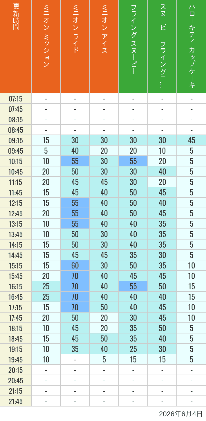 Table of wait times for Minion Blast, Despicable Me Minion Mayhem, Freeze Ray Sliders, Flying Snoopy, Flying Ace Adventure and Kittys Cupcake on June 4, 2026, recorded by time from 7:00 am to 9:00 pm.