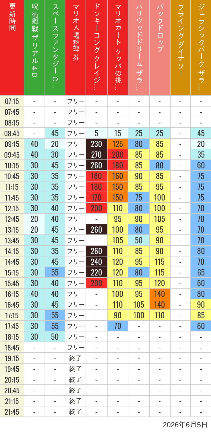 2026年6月5日（金）のスぺファン ハリドリ バックドロップ フラダイ ジュラパライド ミニオンライド ハリポタジャーニー スパイダーマンの待ち時間を7時から21時まで時間別に記録した表