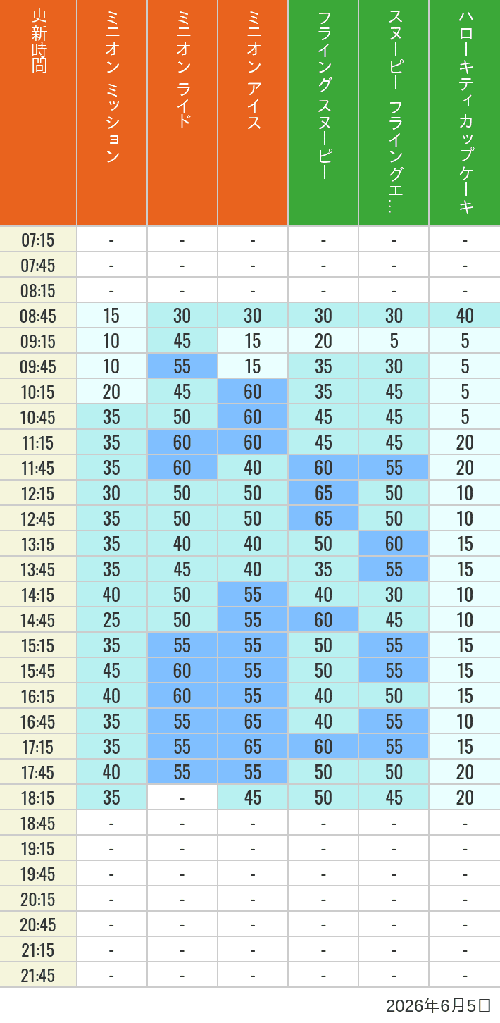 2026年6月5日（金）のフライングスヌピー スヌーピー フライングエース  キティカップ ミニオン ミッション ミニオン ライド ミニオン アイスの待ち時間を7時から21時まで時間別に記録した表
