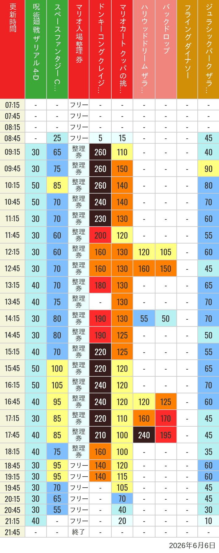 Table of wait times for Space Fantasy, Hollywood Dream, Backdrop, Flying Dinosaur, Jurassic Park, Minion, Harry Potter and Spider-Man on June 6, 2026, recorded by time from 7:00 am to 9:00 pm.