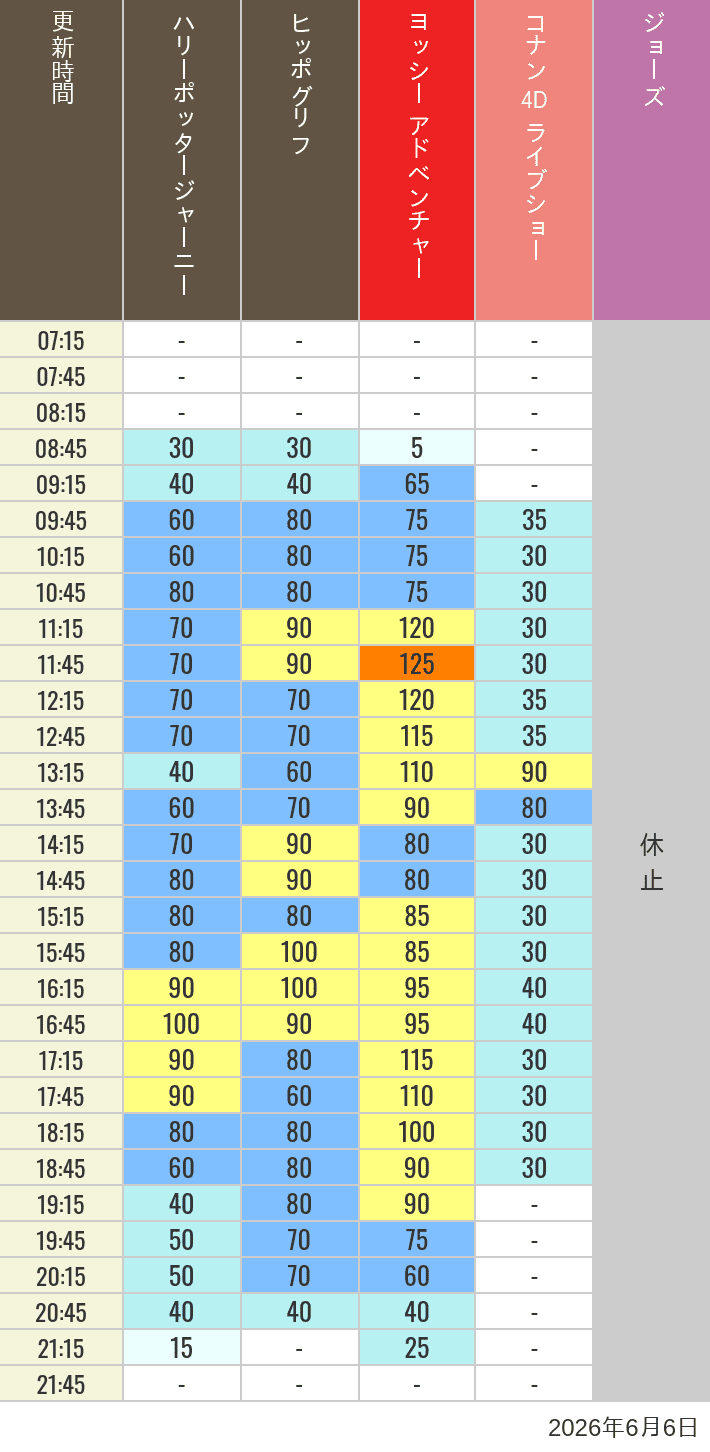 Table of wait times for Hippogriff, Sesame Street 4D, Shreks 4D,  Curious George, SING ON TOUR and JAWS on June 6, 2026, recorded by time from 7:00 am to 9:00 pm.