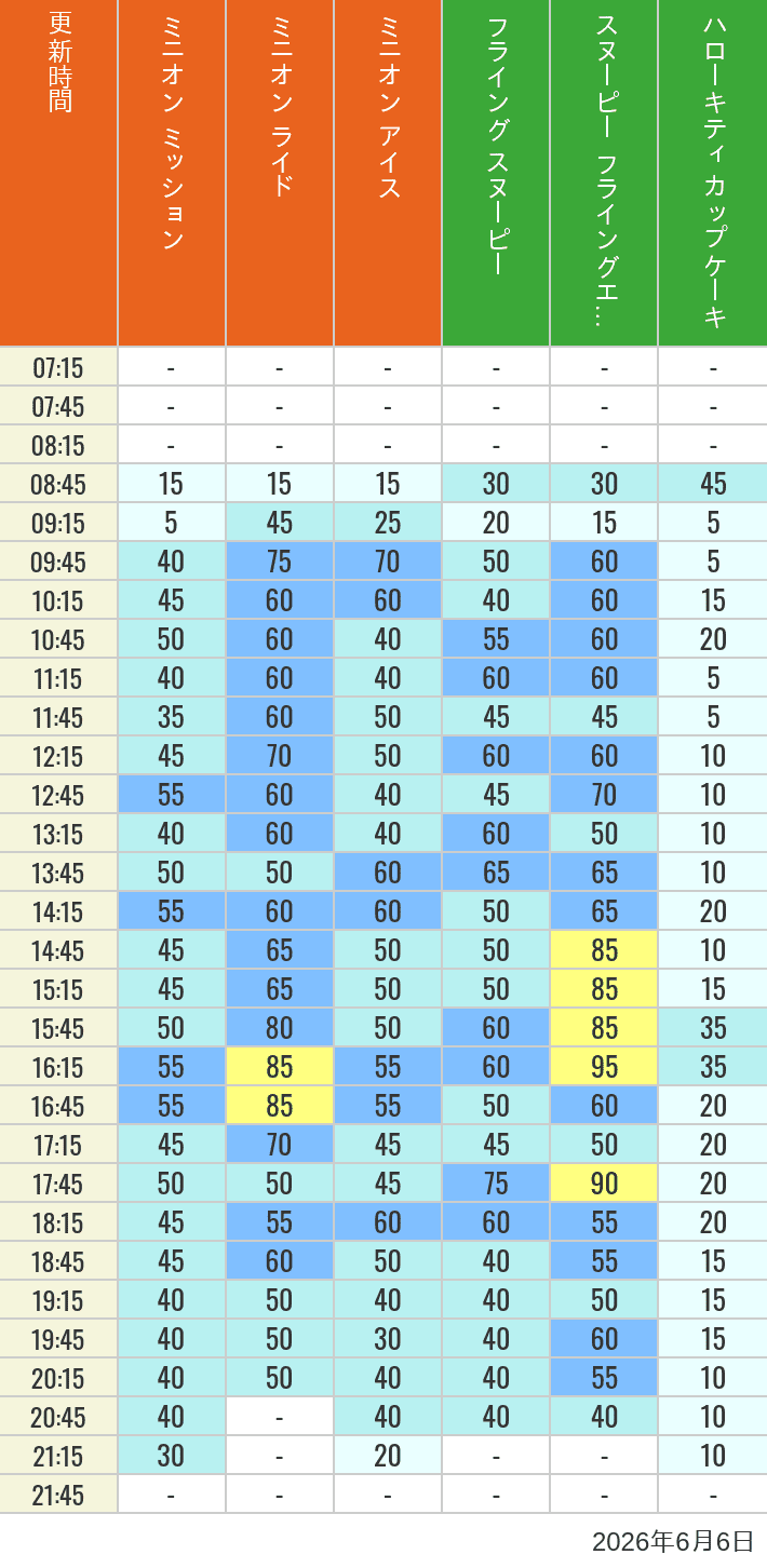 Table of wait times for Minion Blast, Despicable Me Minion Mayhem, Freeze Ray Sliders, Flying Snoopy, Flying Ace Adventure and Kittys Cupcake on June 6, 2026, recorded by time from 7:00 am to 9:00 pm.
