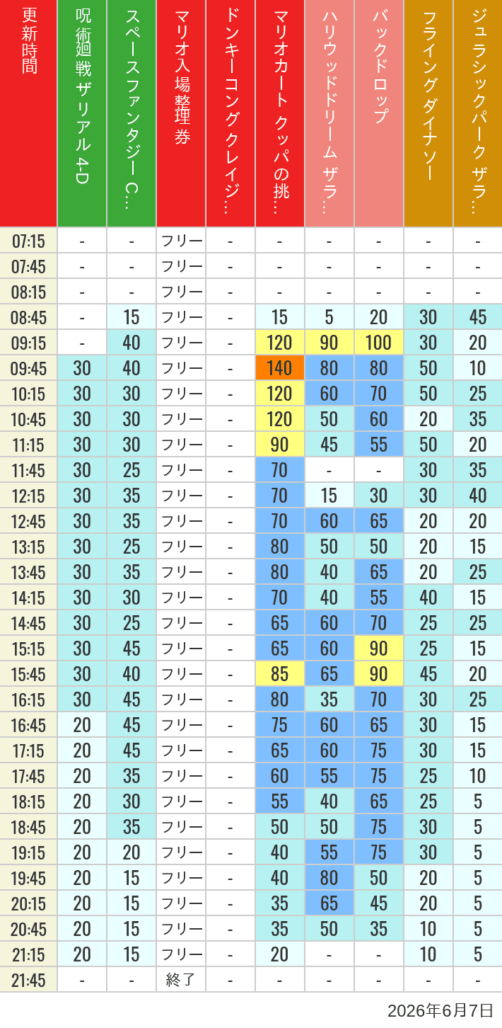 6月7日 人気アトラクションの待ち時間 2026年6月7日(日)のスぺファン ハリドリ バックドロップ フラダイ ジュラパライド ミニオンライド ハリポタジャーニー スパイダーマンの待ち時間を7時から21時まで時間別に記録した表