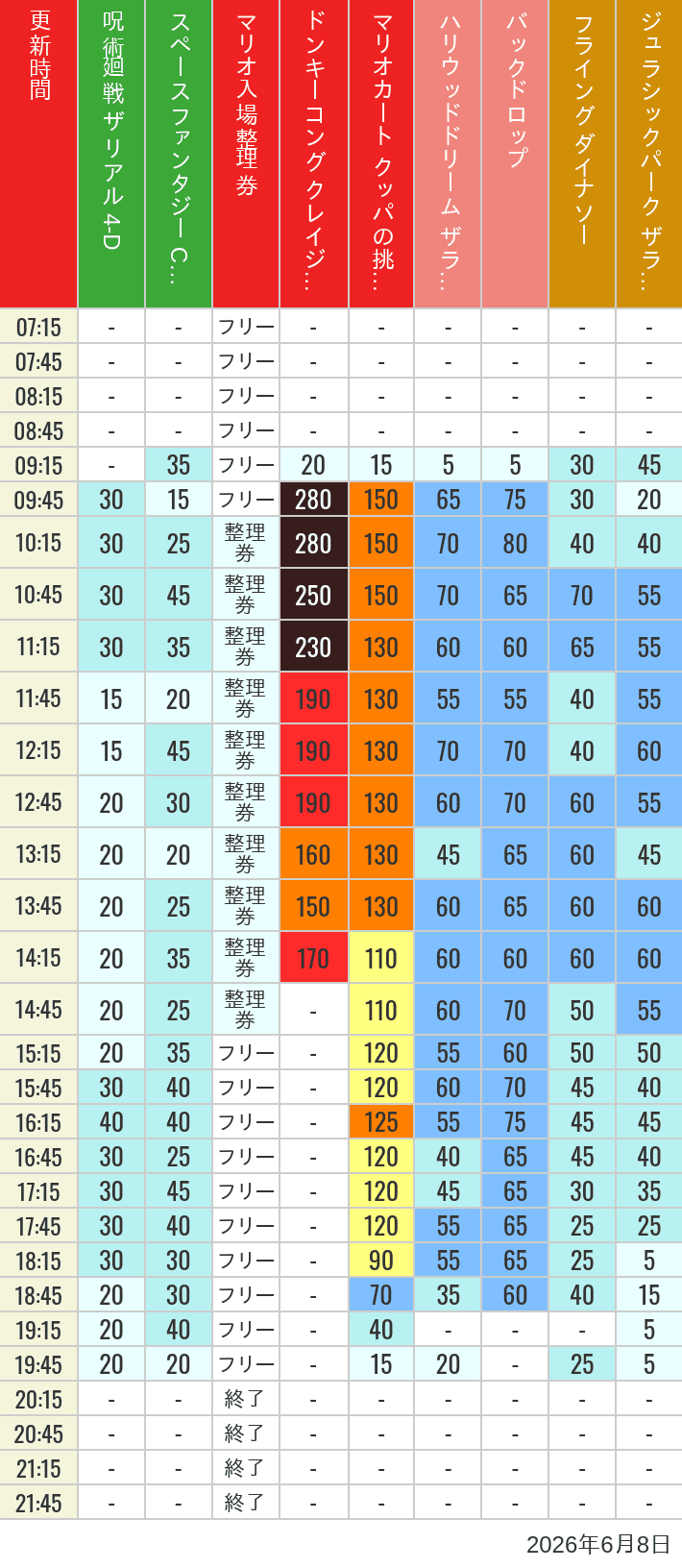 June 8, 2026, USJ Popular Attractions Wait Times Table of wait times for Space Fantasy, Hollywood Dream, Backdrop, Flying Dinosaur, Jurassic Park, Minion, Harry Potter and Spider-Man on June 8, 2026, recorded by time from 7:00 am to 9:00 pm.