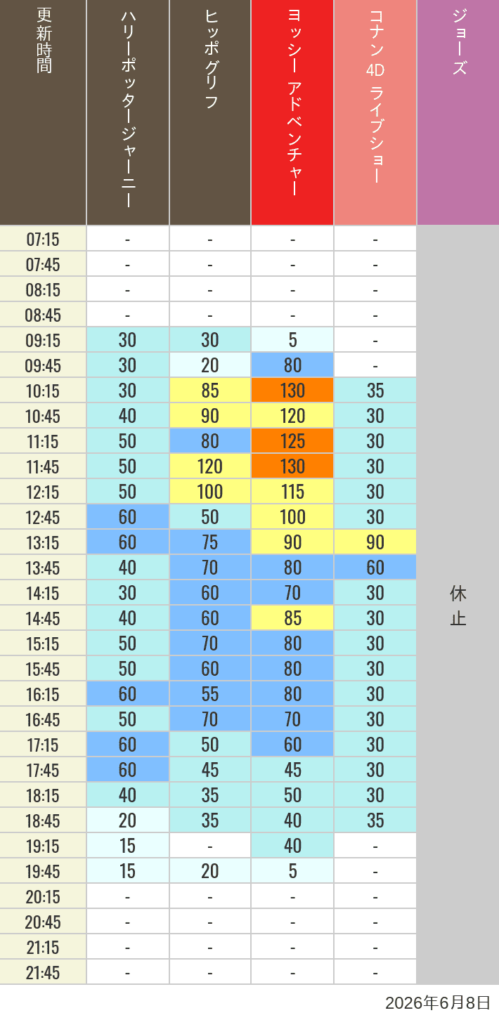 June 8, 2026, HARRY POTTER, Hollywood and Amity Village Wait Times Table of wait times for Hippogriff, Sesame Street 4D, Shreks 4D, Curious George, SING ON TOUR and JAWS on June 8, 2026, recorded by time from 7:00 am to 9:00 pm.