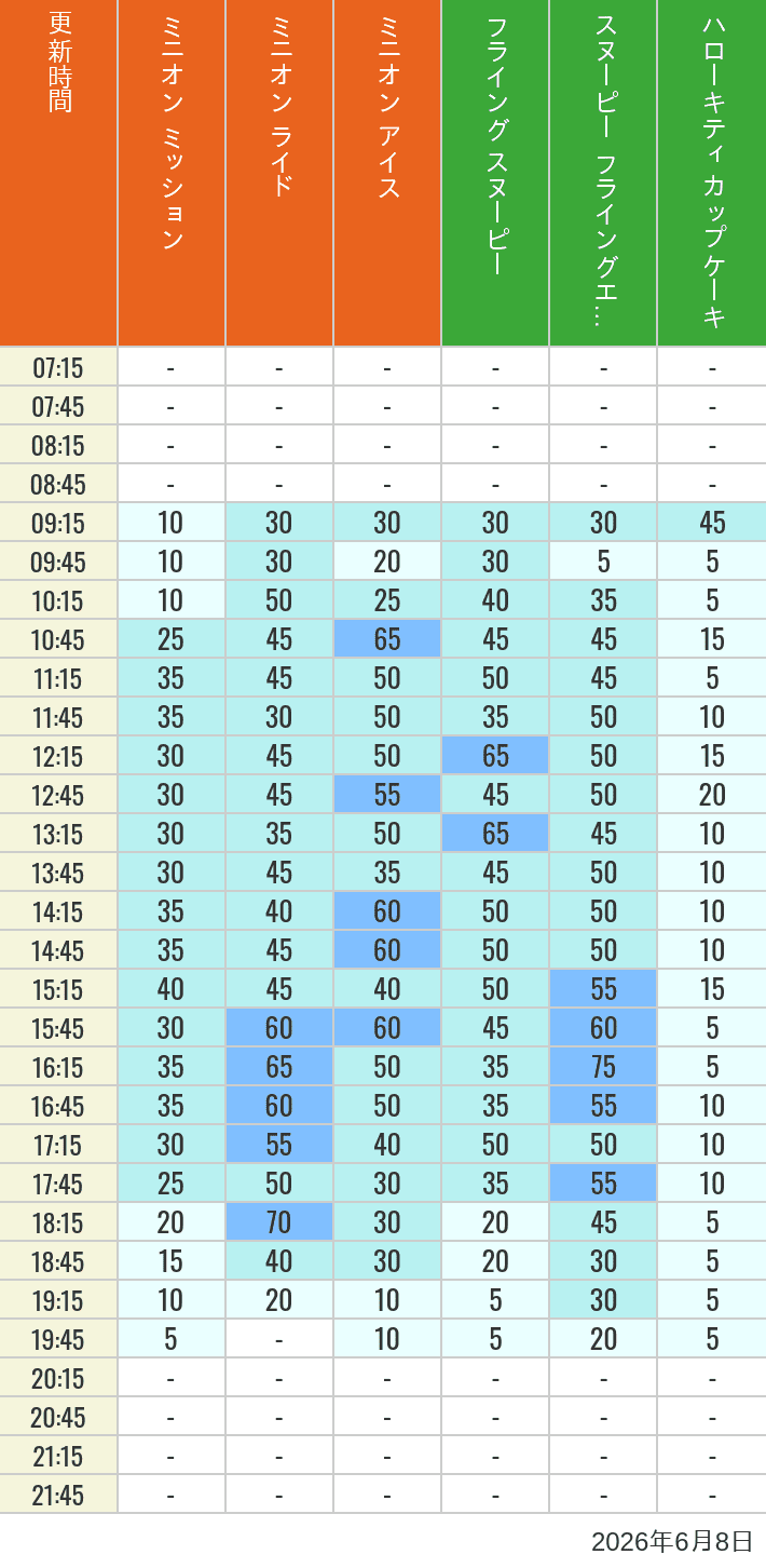 June 8, 2026, Minion Park, Universal Wonderland Wait Times Table of wait times for Minion Blast, Despicable Me Minion Mayhem, Freeze Ray Sliders, Flying Snoopy, Flying Ace Adventure and Kittys Cupcake on June 8, 2026, recorded by time from 7:00 am to 9:00 pm.