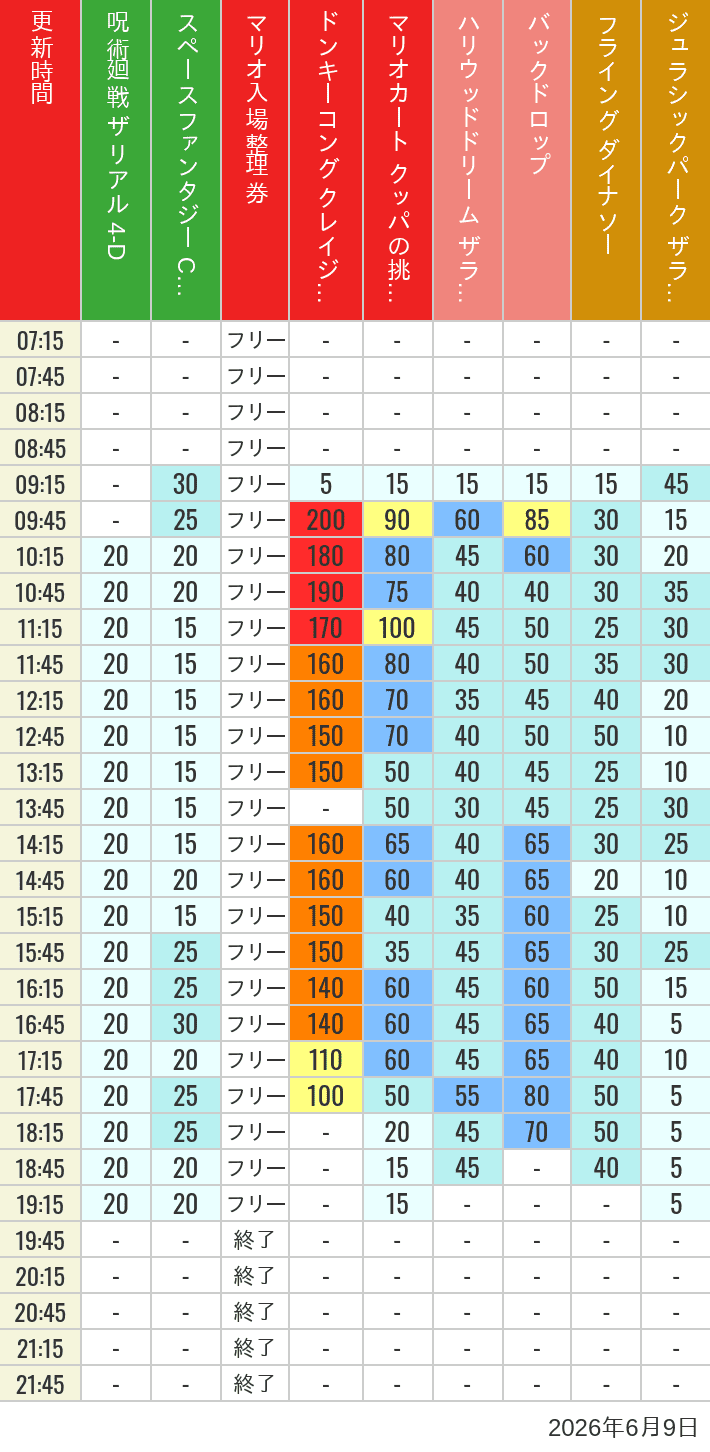 June 9, 2026, USJ Popular Attractions Wait Times Table of wait times for Space Fantasy, Hollywood Dream, Backdrop, Flying Dinosaur, Jurassic Park, Minion, Harry Potter and Spider-Man on June 9, 2026, recorded by time from 7:00 am to 9:00 pm.