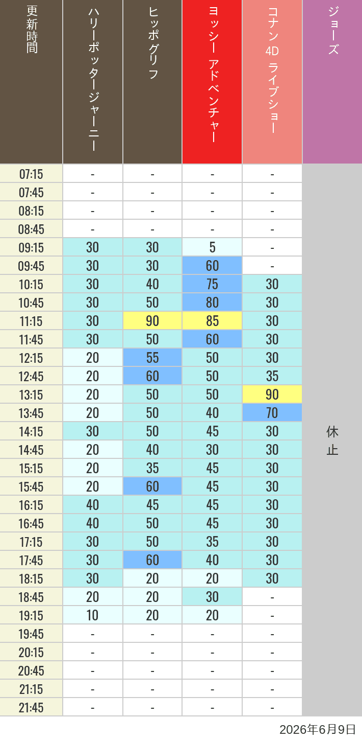 June 9, 2026, HARRY POTTER, Hollywood and Amity Village Wait Times Table of wait times for Hippogriff, Sesame Street 4D, Shreks 4D, Curious George, SING ON TOUR and JAWS on June 9, 2026, recorded by time from 7:00 am to 9:00 pm.
