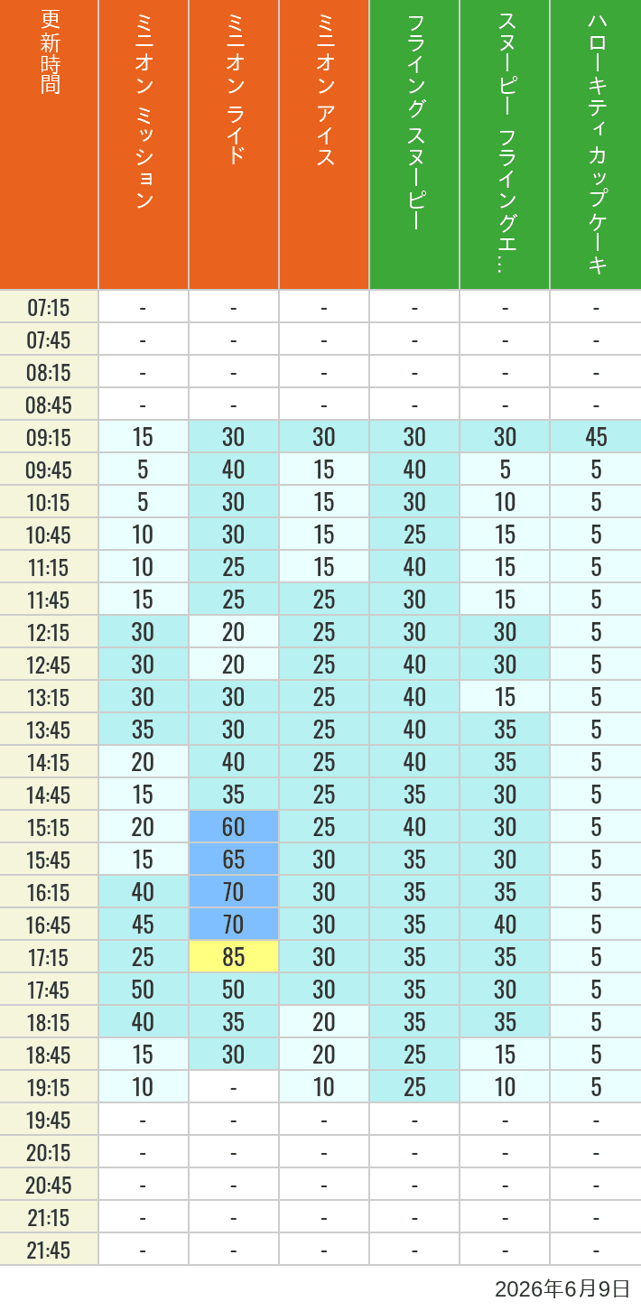June 9, 2026, Minion Park, Universal Wonderland Wait Times Table of wait times for Minion Blast, Despicable Me Minion Mayhem, Freeze Ray Sliders, Flying Snoopy, Flying Ace Adventure and Kittys Cupcake on June 9, 2026, recorded by time from 7:00 am to 9:00 pm.