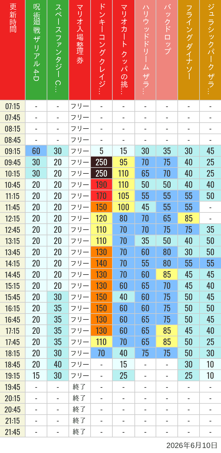 Table of wait times for Space Fantasy, Hollywood Dream, Backdrop, Flying Dinosaur, Jurassic Park, Minion, Harry Potter and Spider-Man on June 10, 2026, recorded by time from 7:00 am to 9:00 pm.