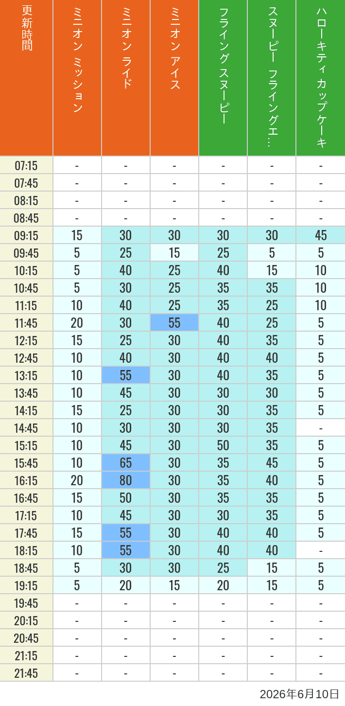 Table of wait times for Minion Blast, Despicable Me Minion Mayhem, Freeze Ray Sliders, Flying Snoopy, Flying Ace Adventure and Kittys Cupcake on June 10, 2026, recorded by time from 7:00 am to 9:00 pm.