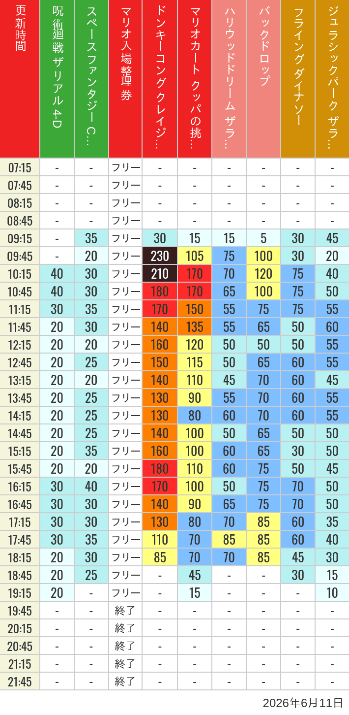 2026年6月11日（木）のスぺファン ハリドリ バックドロップ フラダイ ジュラパライド ミニオンライド ハリポタジャーニー スパイダーマンの待ち時間を7時から21時まで時間別に記録した表