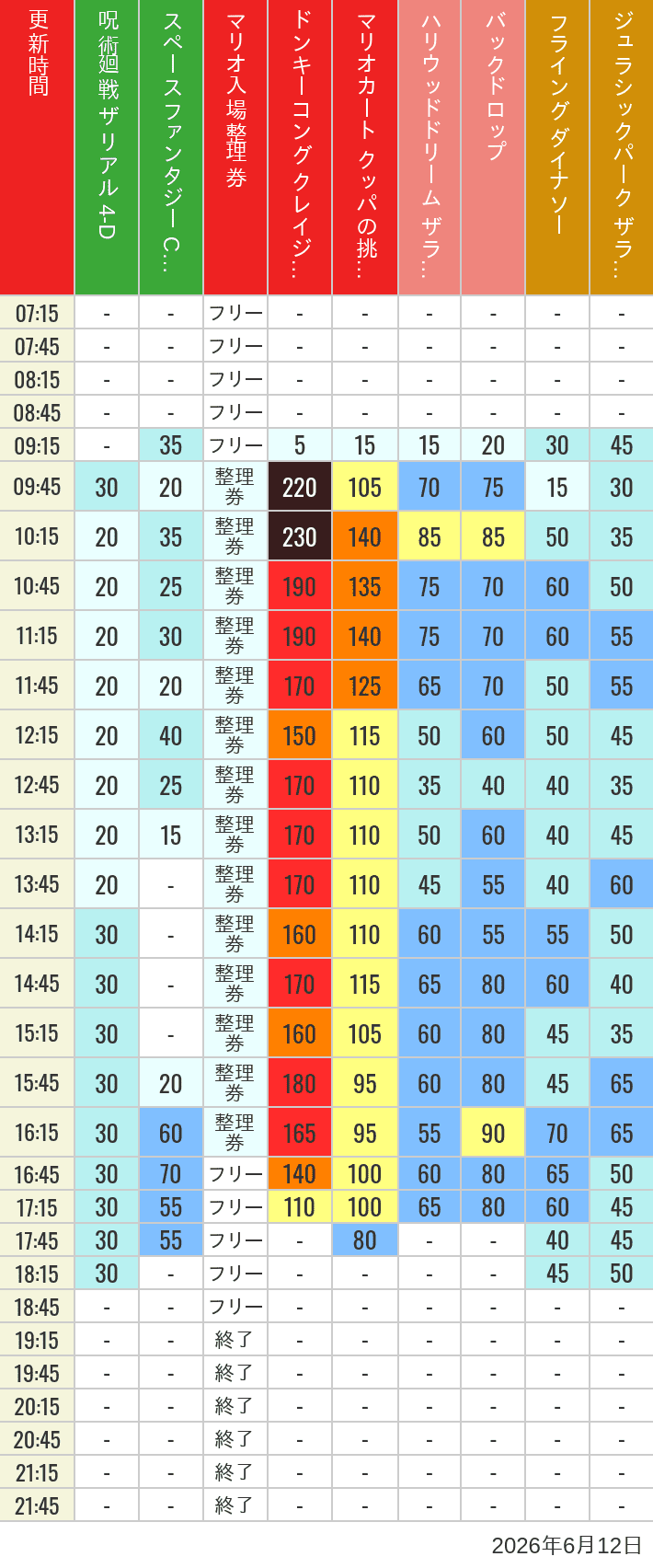 Table of wait times for Space Fantasy, Hollywood Dream, Backdrop, Flying Dinosaur, Jurassic Park, Minion, Harry Potter and Spider-Man on June 12, 2026, recorded by time from 7:00 am to 9:00 pm.