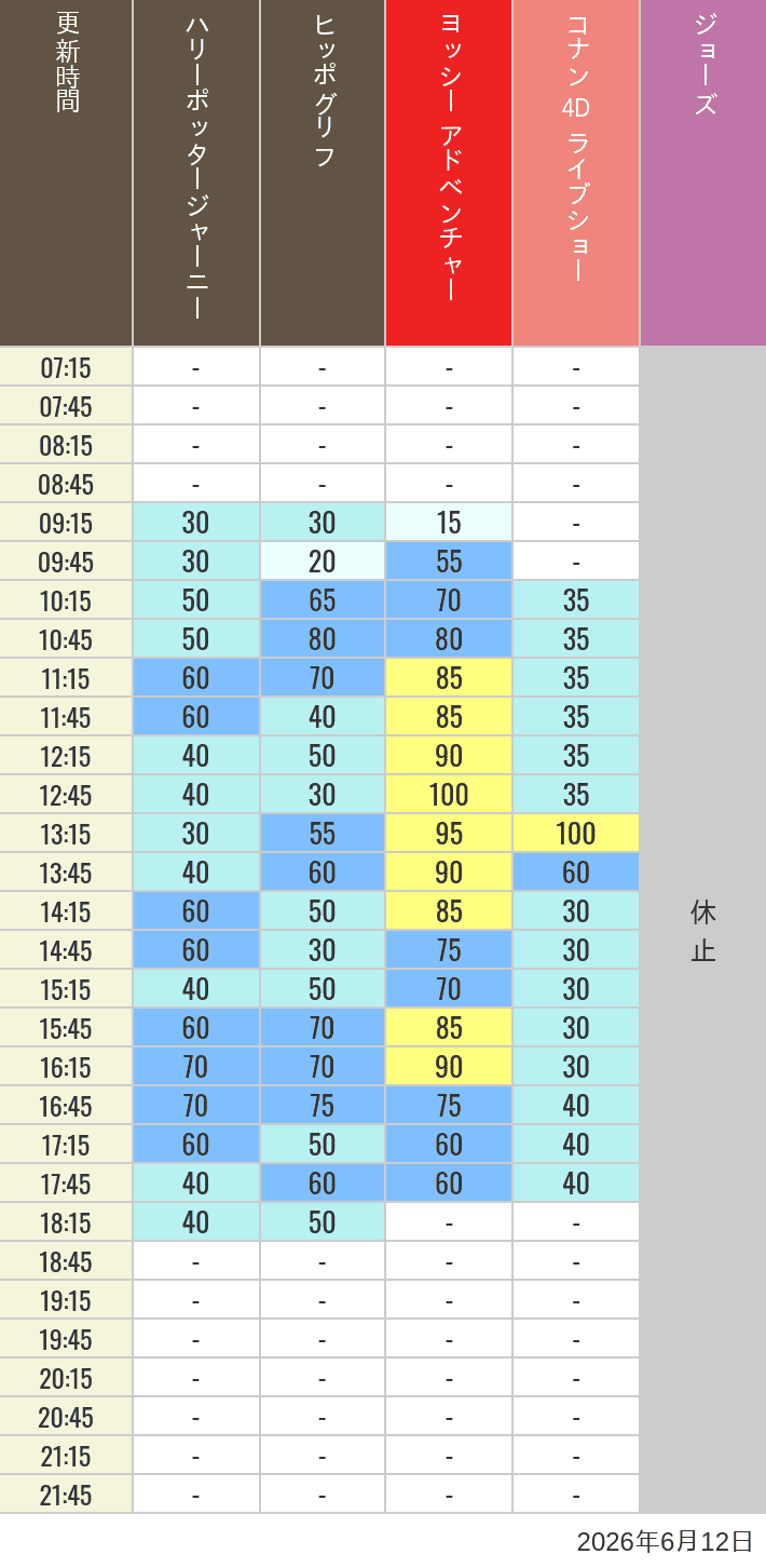 Table of wait times for Hippogriff, Sesame Street 4D, Shreks 4D,  Curious George, SING ON TOUR and JAWS on June 12, 2026, recorded by time from 7:00 am to 9:00 pm.