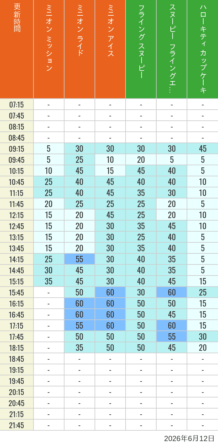 Table of wait times for Minion Blast, Despicable Me Minion Mayhem, Freeze Ray Sliders, Flying Snoopy, Flying Ace Adventure and Kittys Cupcake on June 12, 2026, recorded by time from 7:00 am to 9:00 pm.