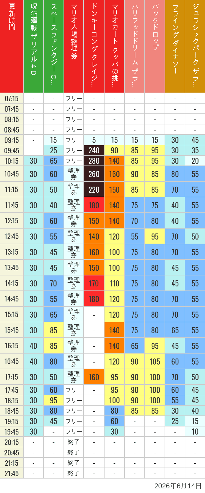 Table of wait times for Space Fantasy, Hollywood Dream, Backdrop, Flying Dinosaur, Jurassic Park, Minion, Harry Potter and Spider-Man on June 14, 2026, recorded by time from 7:00 am to 9:00 pm.